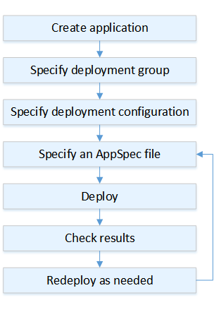 Cómo se CodeDeploy implementa una función nueva o actualizada. AWS Lambda