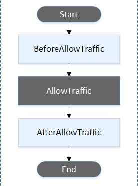 El orden de los enlaces de eventos en una implementación de Lambda.