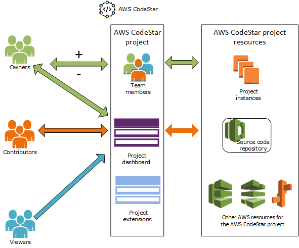 Roles de AWS CodeStar y su acceso al proyecto y sus recursos