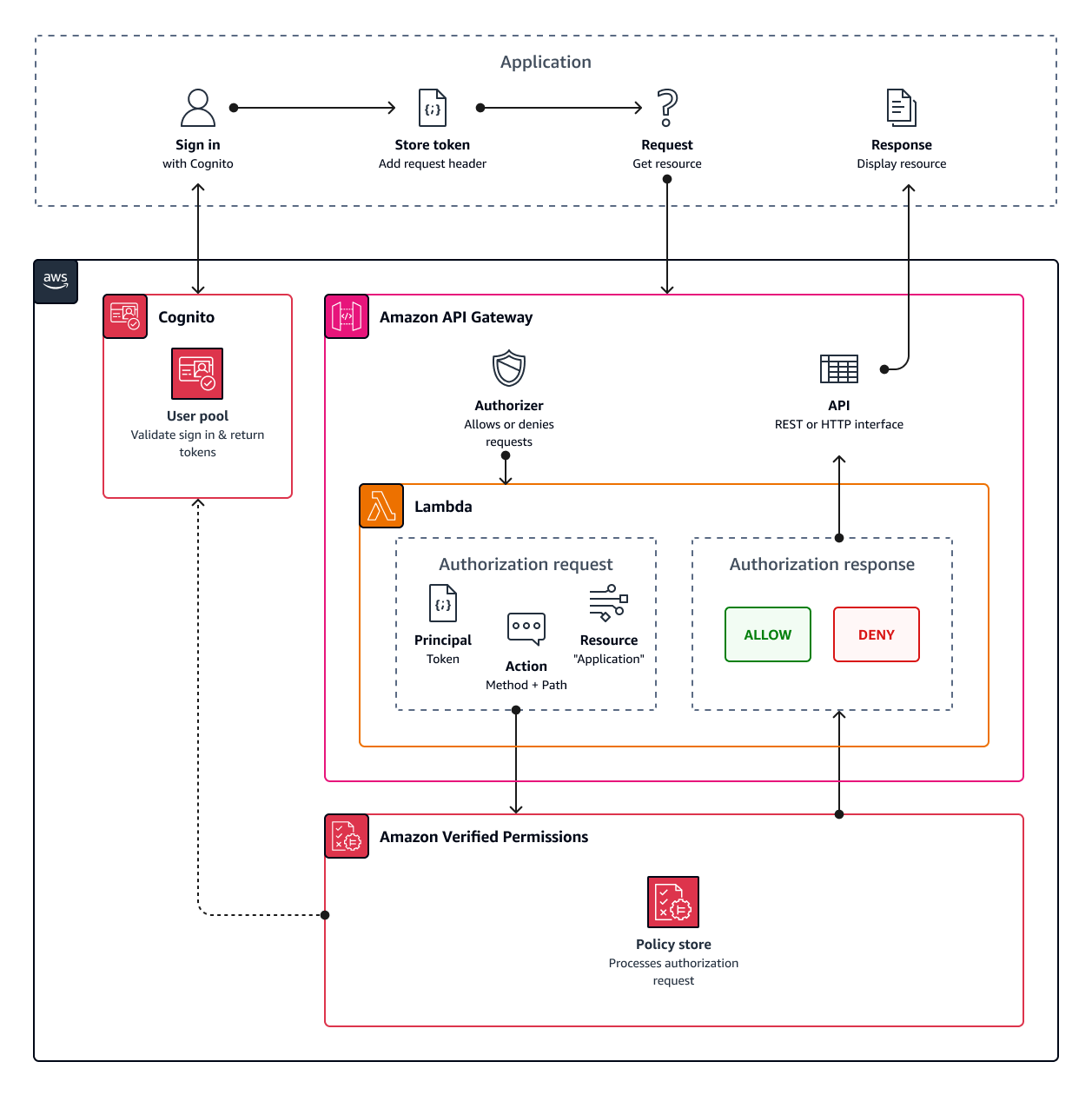 Un diagrama que ilustra el flujo de API autorización con Amazon Verified Permissions. Una aplicación realiza una solicitud a un Amazon API GatewayAPI. APIInvoca un autorizador Lambda. El autorizador realiza una API solicitud a Verified Permissions. Verified Permissions comprueba la validez del token y devuelve una decisión de autorización.