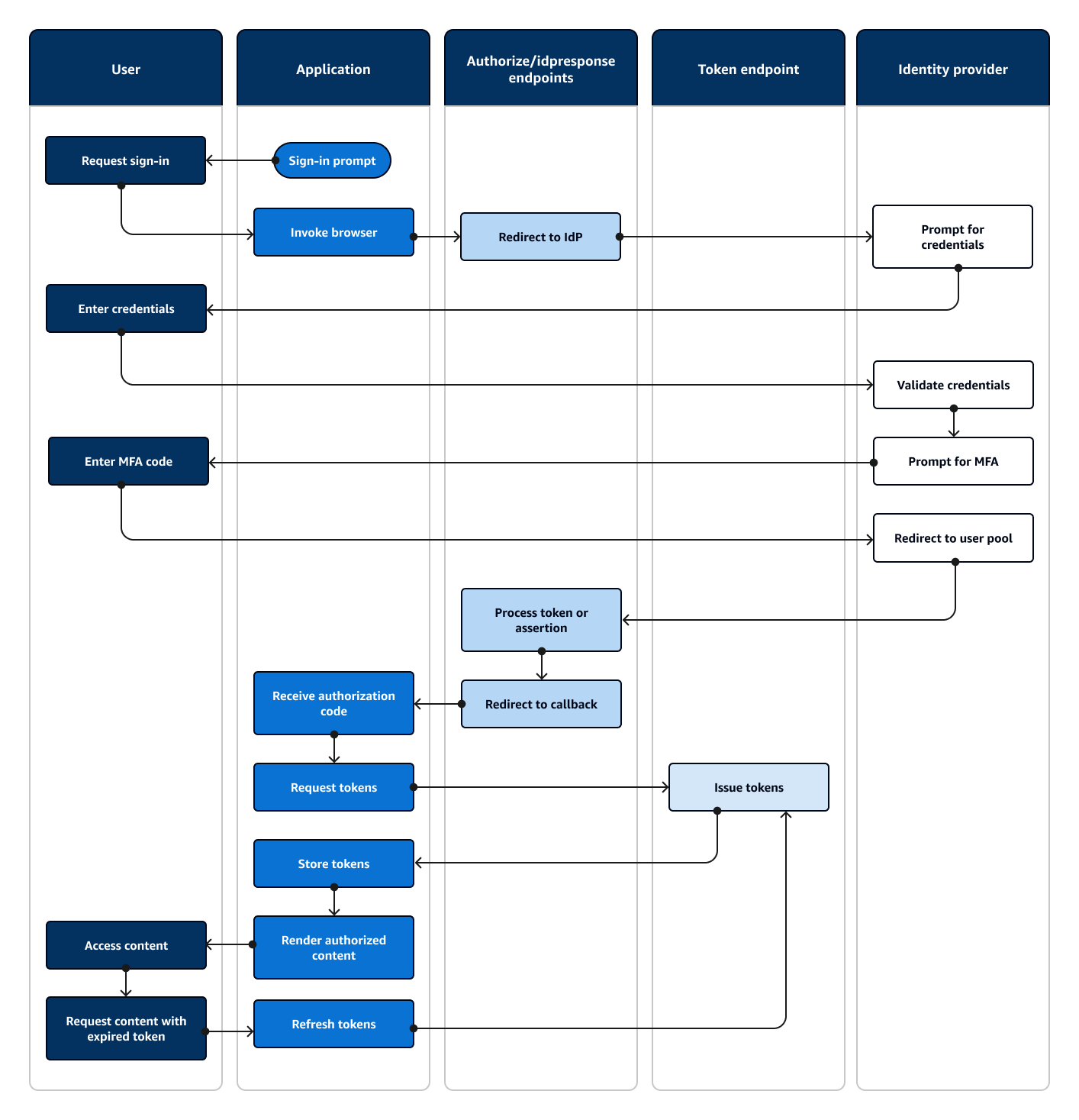 Diagrama de flujo que muestra una aplicación que solicita al usuario que introduzca datos e inicia sesión con un IdP de terceros.