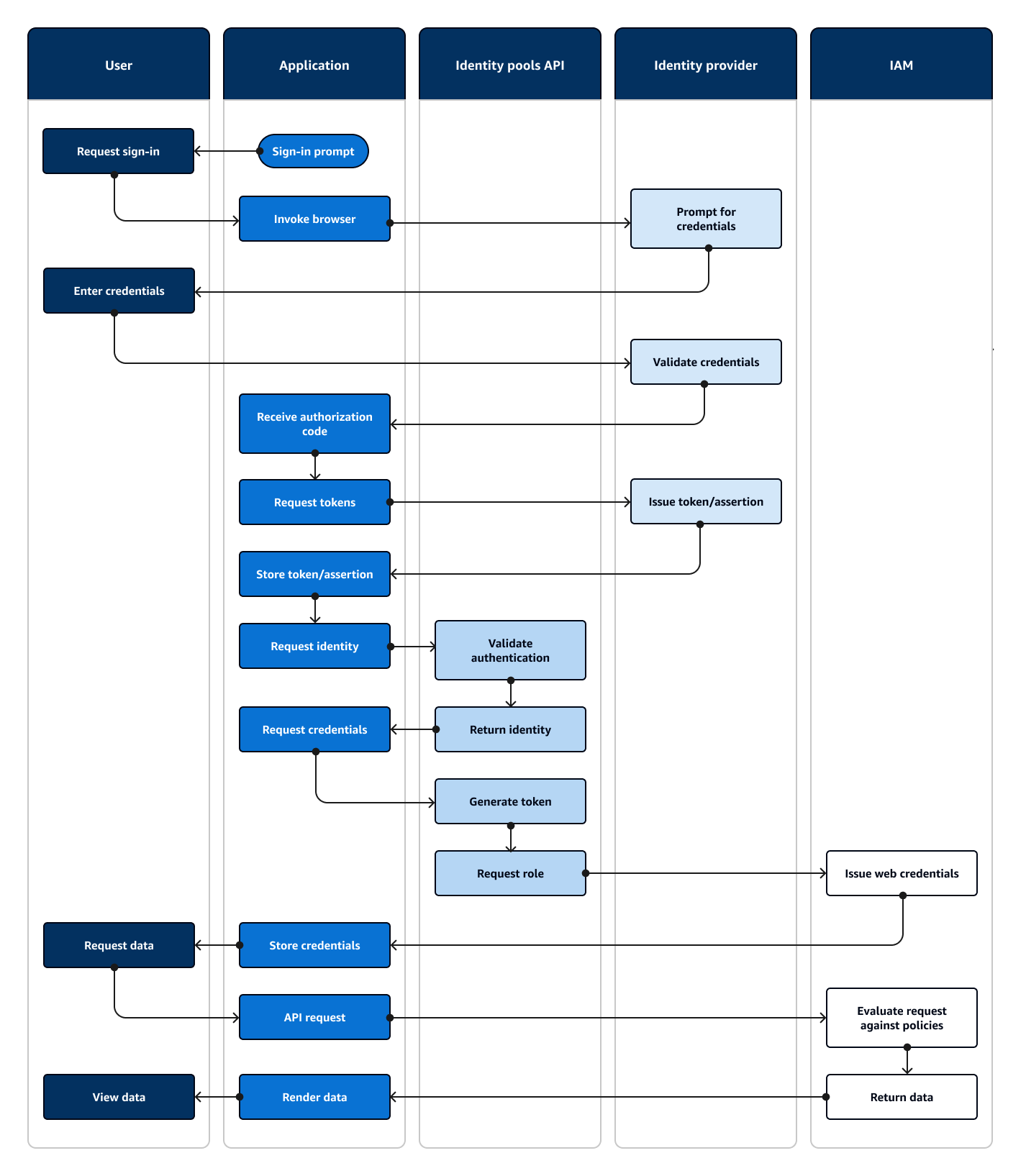 Diagrama de flujo que muestra una aplicación que solicita al usuario que introduzca datos e inicia sesión con un IdP de terceros.