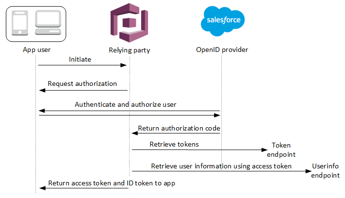 Flujo de autenticación de OIDC IdP de grupo de usuarios