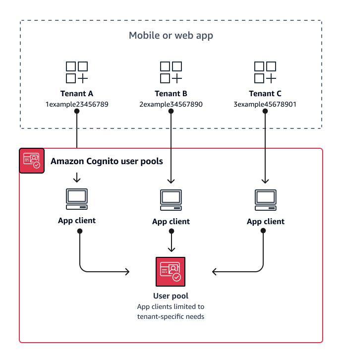 Diagrama de un modelo multitenencia de uno a uno en el que cada inquilino tiene su propio cliente de aplicación en un grupo de usuarios compartido.