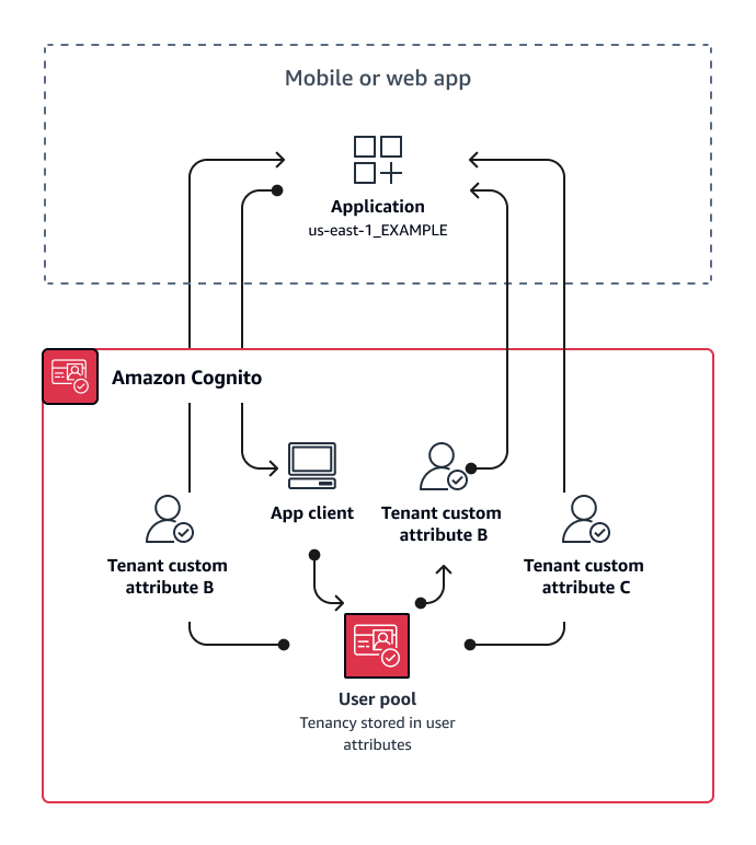 Diagrama de un modelo de many-to-one arrendamiento múltiple en el que cada usuario tiene su propio atributo de usuario inquilino en un grupo de usuarios compartido.