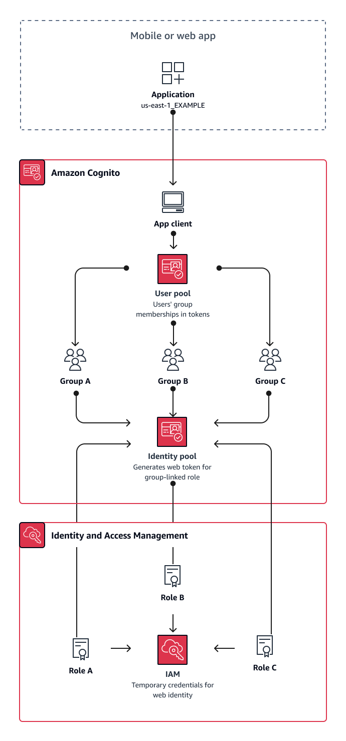 Diagrama de modelo multitenencia de varios a uno en el que cada inquilino tiene su propio grupo de usuarios en un grupo de usuarios compartido.