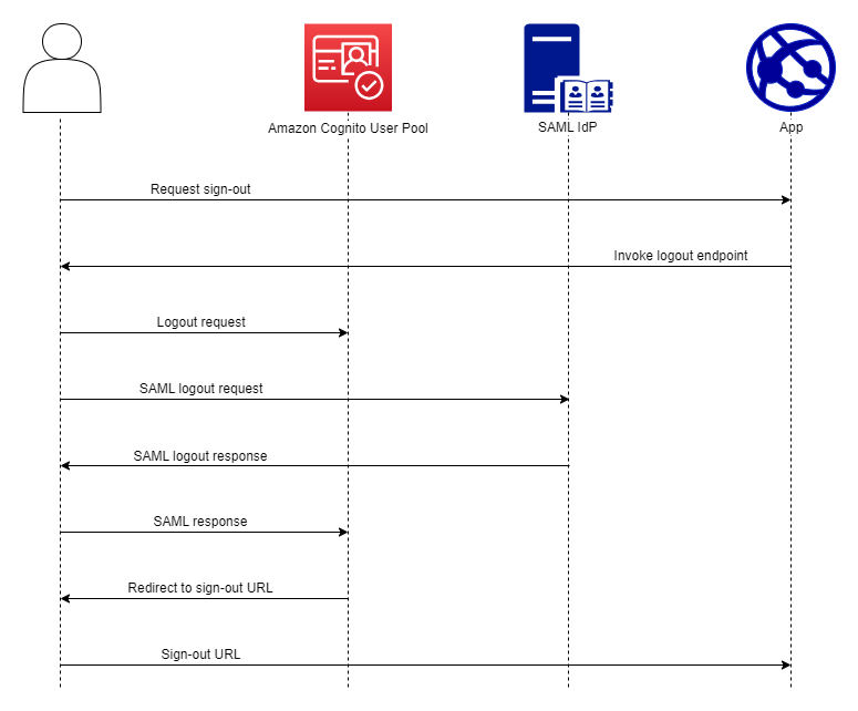 Diagrama de flujo de autenticación del cierre de sesión en Amazon CognitoSAML. El usuario solicita cerrar sesión y Amazon Cognito lo redirige a su proveedor con SAML una solicitud de cierre de sesión.