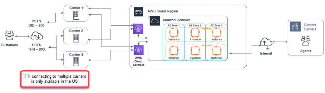 Un gráfico que muestra cómo funciona la telefonía para Amazon Connect.