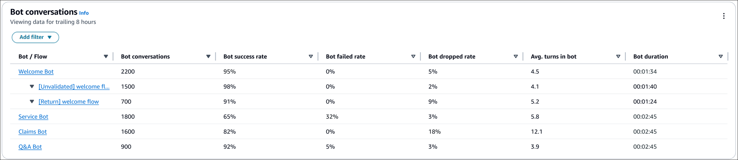 La tabla de descripción general de las conversaciones de los bots.