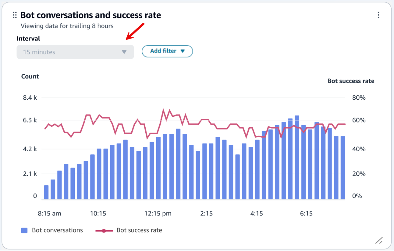 El cuadro Intervalo es el gráfico de conversaciones entre bots y su tasa de éxito a lo largo del tiempo.