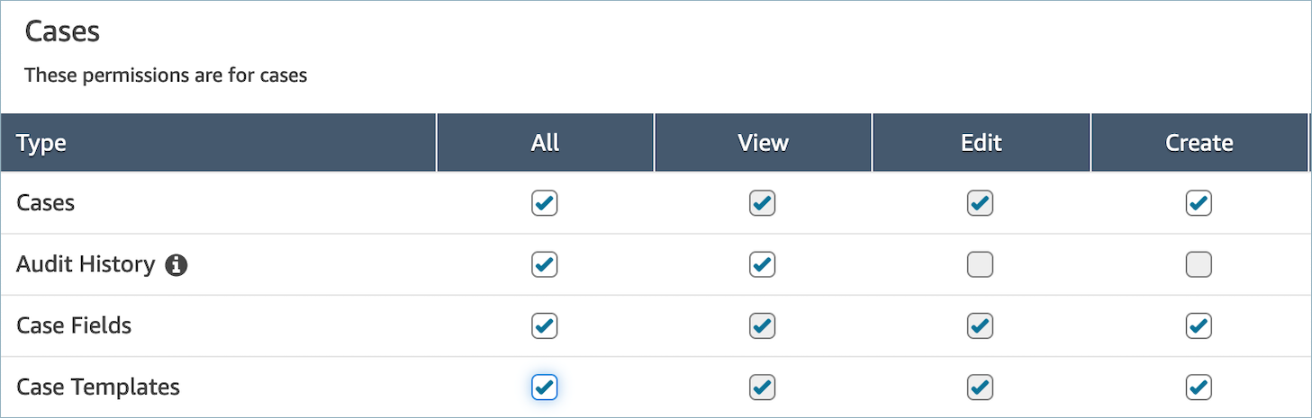 Permisos del perfil de seguridad de Cases.