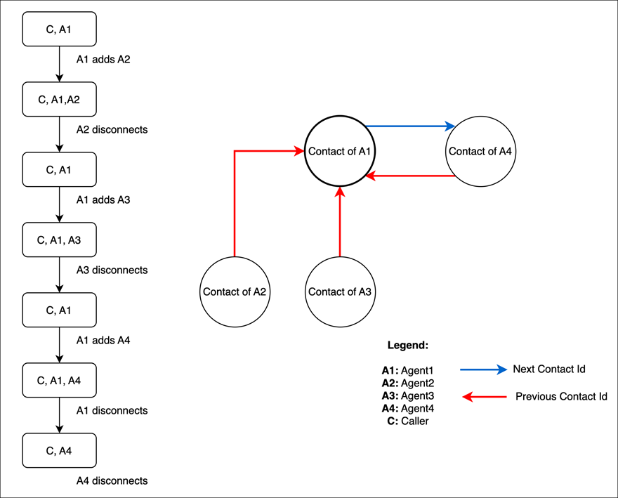 Diagrama que muestra cómo IDs se mapean los contactos durante una llamada multipartita.