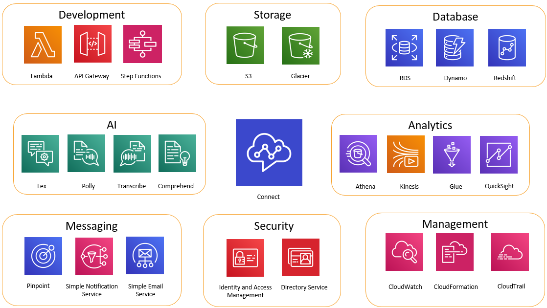 Iconos de todos los servicios que puede utilizar con Amazon Connect.