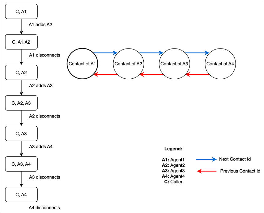 Diagrama que muestra cómo se mapean el contacto anterior y el siguiente cuando IDs los agentes transfieren a las personas que llaman.