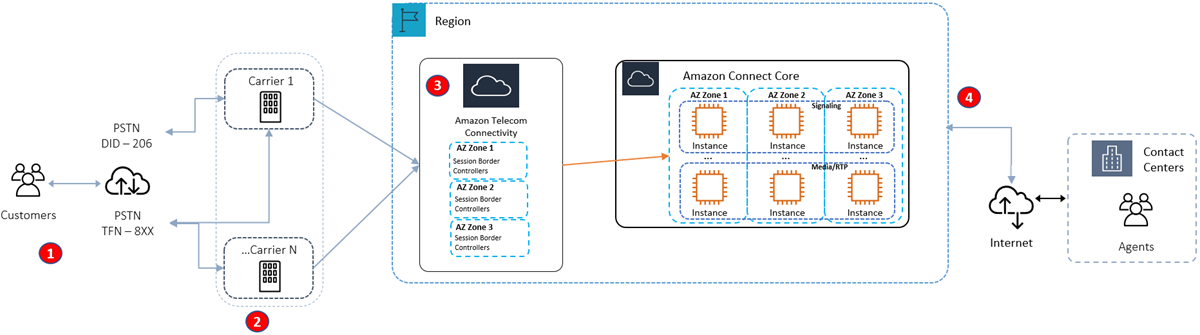 Arquitectura de telefonía y teléfono virtual para una sola región.