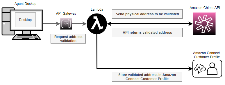 Proceso de almacenamiento de direcciones E911 de Amazon Connect.