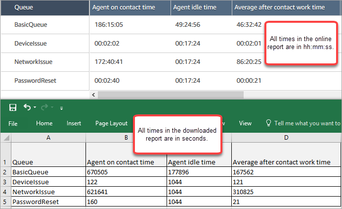 Datos en una tabla de colas y los mismos datos en un CSV archivo.