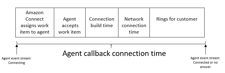 Las cinco partes utilizadas para calcular el tiempo medio de conexión de devolución de llamada.