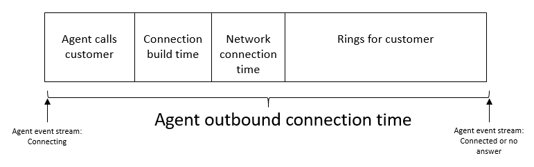 Las cuatro partes utilizadas para calcular el tiempo medio de conexión saliente.