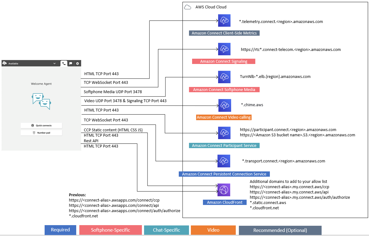 Diagram showing Amazon Connect components and their connections to Nube de AWS services.