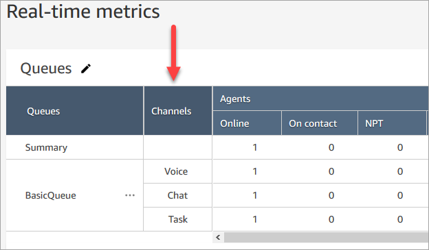 La página de informe de métricas en tiempo real, la columna Canales.