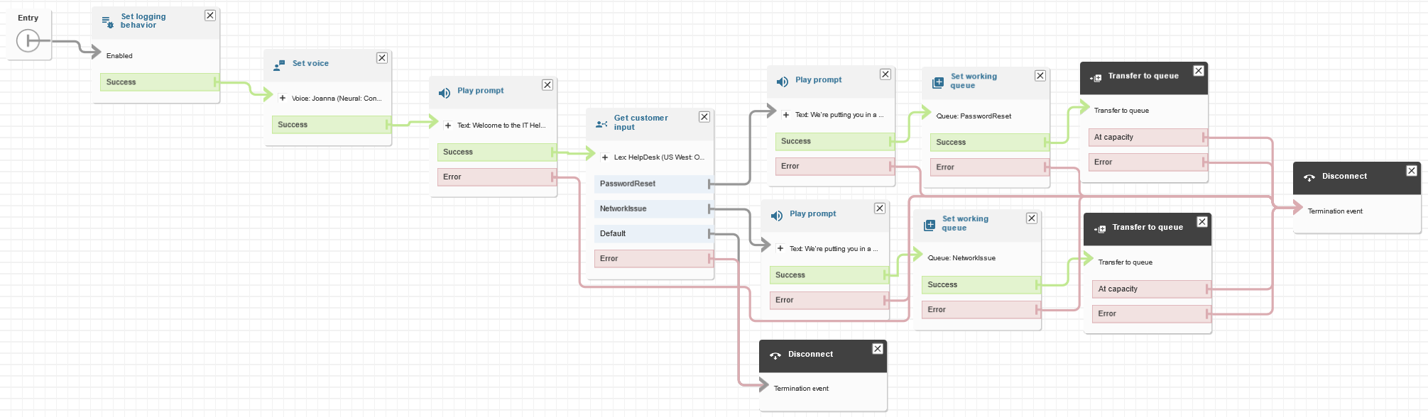 Flowchart showing call center process with voice prompts, customer input, and queue transfers.