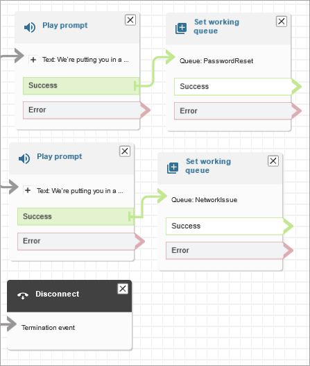 Flowchart showing Play prompt and Set working queue blocks with Success and Error paths for PasswordReset and NetworkIssue queues.