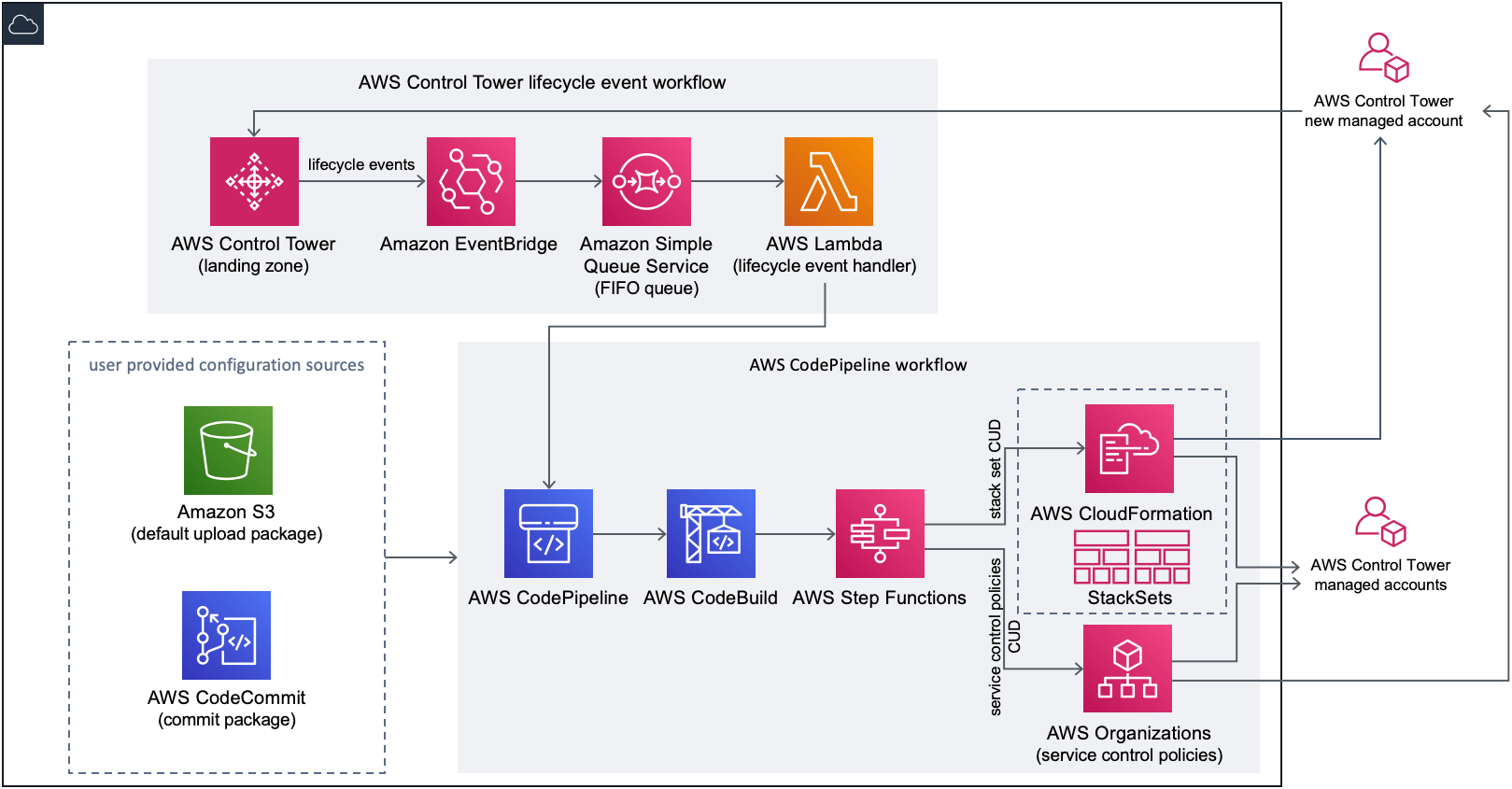 Diagrama de personalizaciones para la arquitectura AWS de la Torre de Control