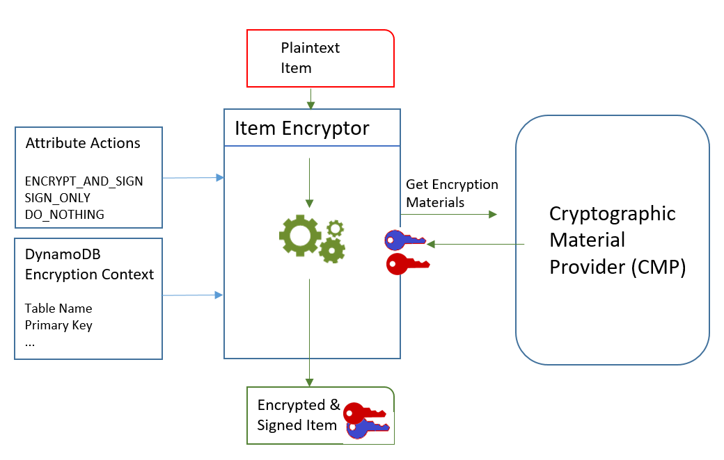 Cifrado y firma de elementos en el cliente de cifrado de DynamoDB