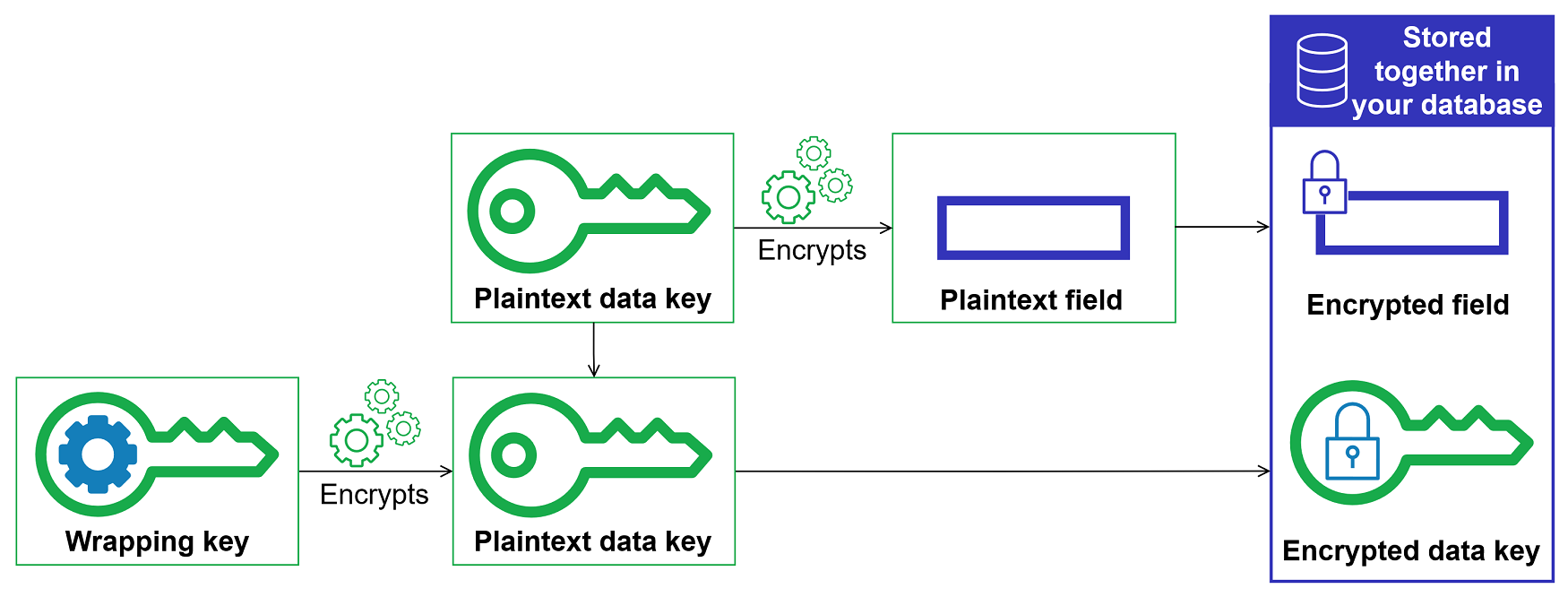 Cifrado de sobres con el cifrado de AWS bases de datos SDK