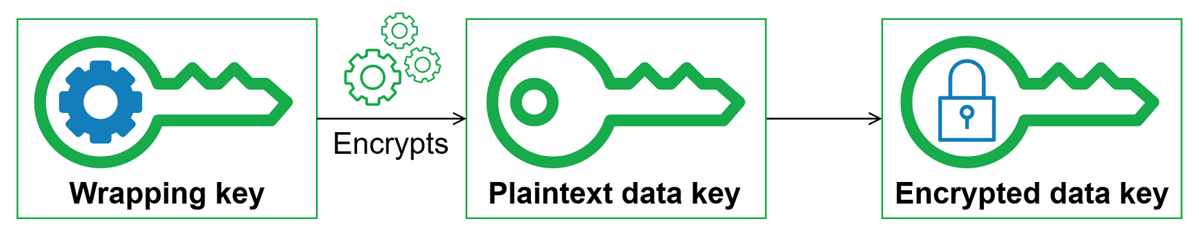 Puede cifrar la clave de datos con varias claves de encapsulación.