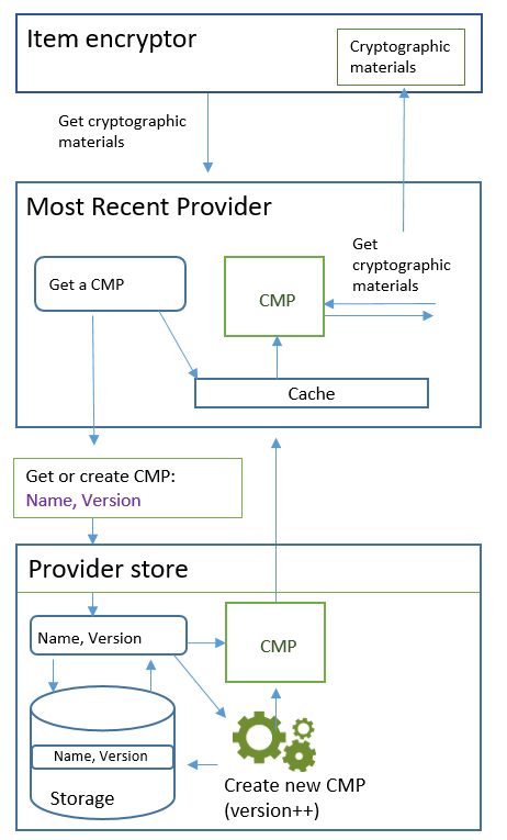 Entrada, procesamiento y salida del proveedor más reciente en el cliente de cifrado de DynamoDB