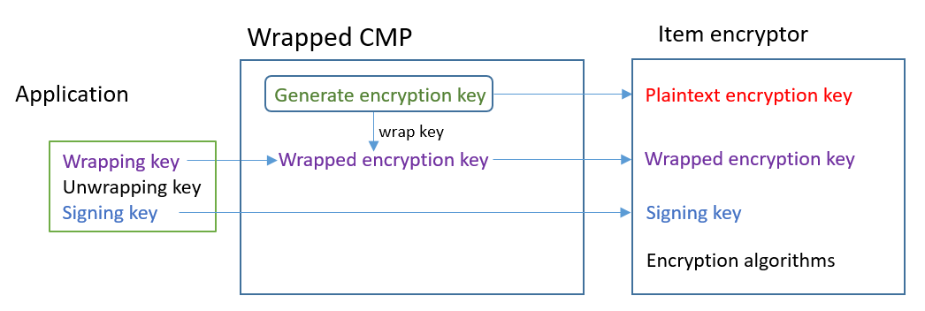 La entrada, el procesamiento y la salida del proveedor de materiales encapsulado en el cliente de cifrado de DynamoDB