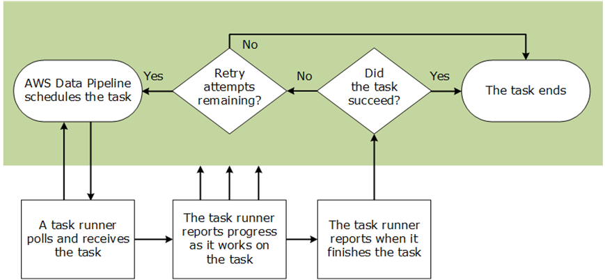 AWS Data Pipeline ciclo de vida de tareas