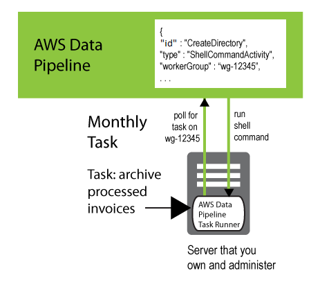 AWS Data Pipeline diagram showing monthly task flow for archiving processed invoices using Task Runner.