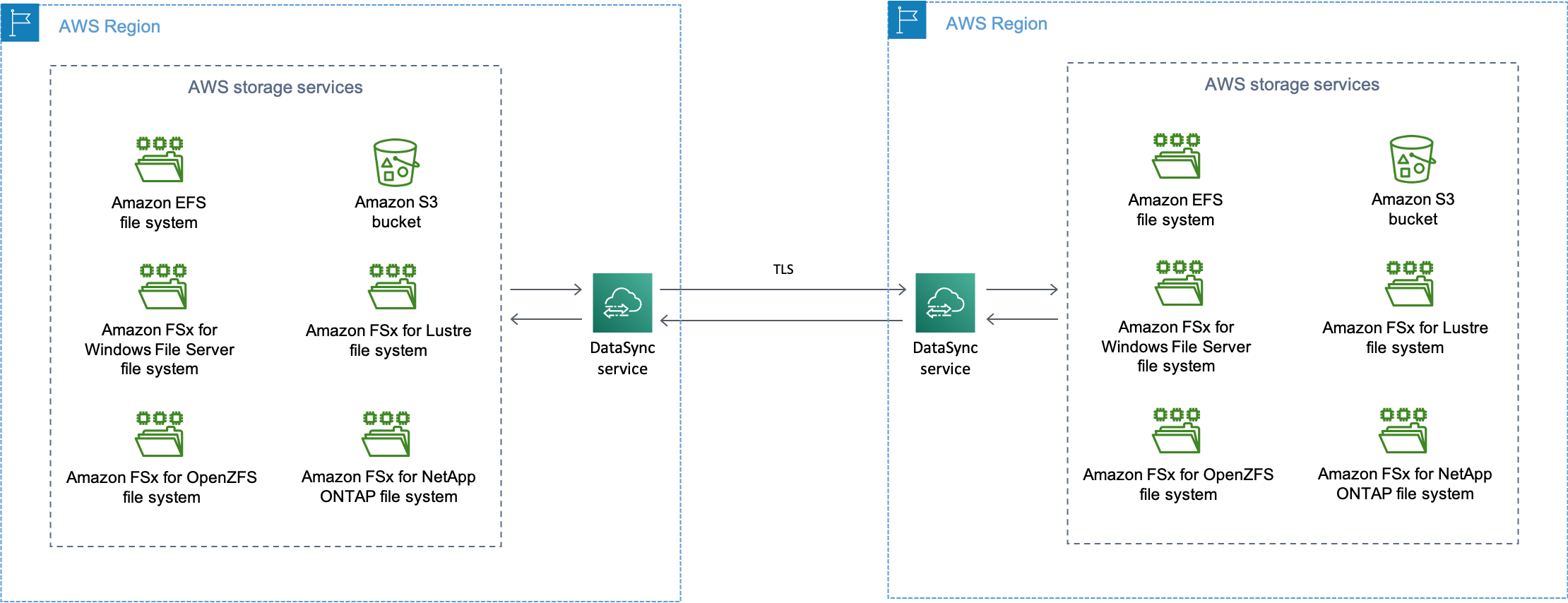 Descripción general de un DataSync escenario común en el que los datos se transfieren entre recursos de AWS almacenamiento (como un bucket de Amazon S3 o un sistema de archivos Amazon EFS).