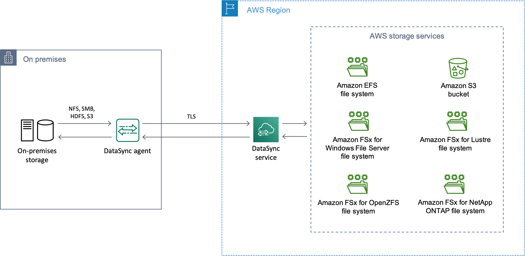 Descripción general de un DataSync escenario común en el que los datos se transfieren desde un sistema de almacenamiento local a un recurso de AWS almacenamiento compatible (como un bucket de Amazon S3 o un sistema de archivos Amazon EFS).