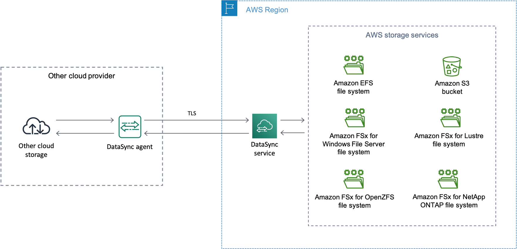 Descripción general de un DataSync escenario común en el que los datos se transfieren entre servicios de AWS almacenamiento (como un bucket de Amazon S3 o un sistema de archivos Amazon EFS) y otro proveedor de nube.