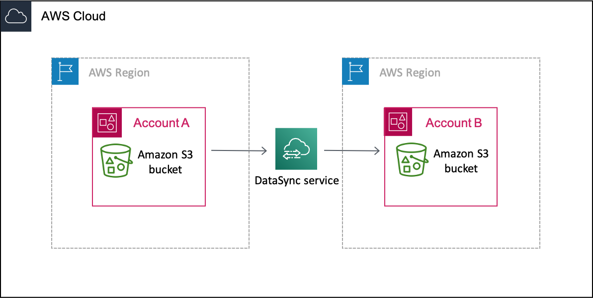 Un ejemplo deDataSync escenario en el que los datos se mueven desde un depósito de S3 en unaCuenta de AWS (cuenta A) y una región antes de pasar a un depósito de S3 en otraCuenta de AWS (cuenta B) y región diferentes.