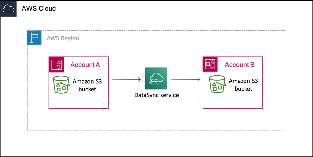 Un ejemplo deDataSync escenario en el que los datos se mueven desde un depósito de S3 en unoCuenta de AWS (cuenta A) antes de pasar a un depósito de S3 en otroCuenta de AWS (cuenta B).