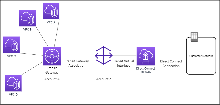 Una puerta de enlace Direct Connect de una puerta de enlace Cuenta de AWS asociada a una puerta de enlace de tránsito de otra Cuenta de AWS.