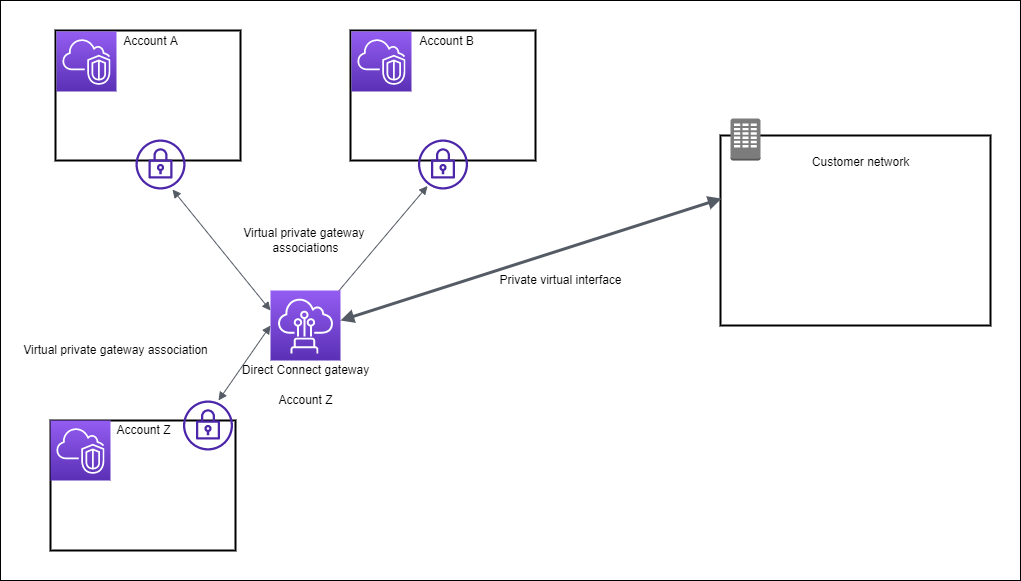 Una puerta de enlace Direct Connect que conecta tres Cuentas de AWS con su centro de datos.