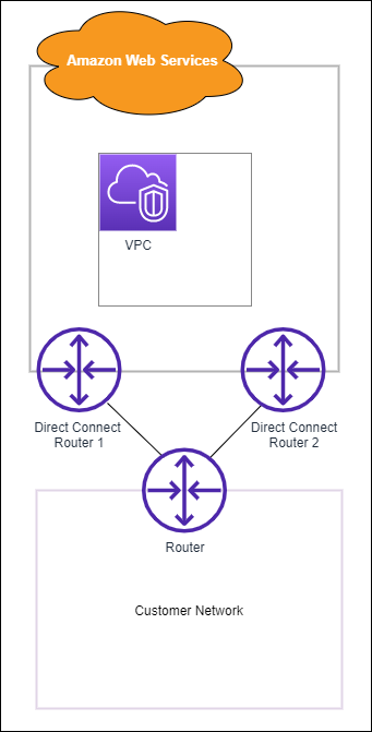 Diagrama de conexión redundante