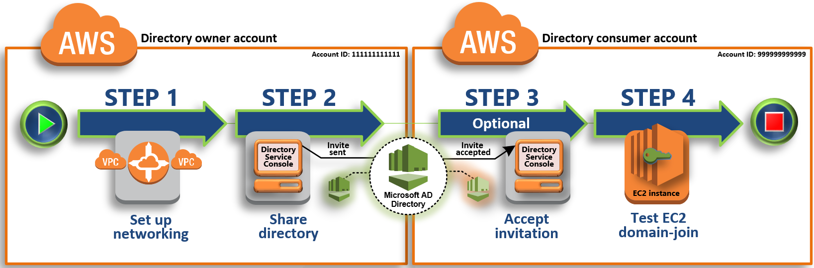 Pasos para compartir Microsoft AD AWS gestionado: configure su entorno de red, comparta su directorio, acepte la invitación a un directorio compartido y pruebe a unir sin problemas una instancia de Amazon EC2 para Windows Server a un dominio.