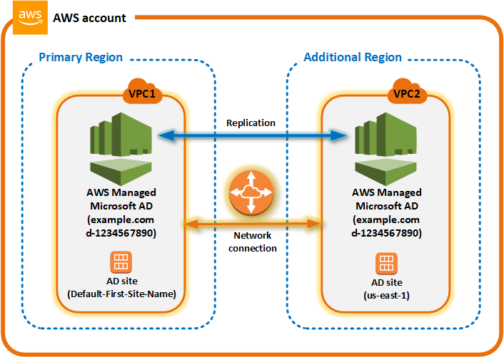 Replicación multirregional de un AWS Microsoft AD gestionado Active Directory entre una región principal y una región adicional.