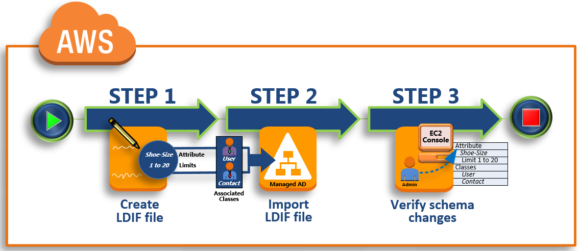 Diagrama que muestra los pasos del tutorial: 1 crear un archivo LDIF, 2 importar el archivo LDIF y 3 verificar los cambios de esquema.