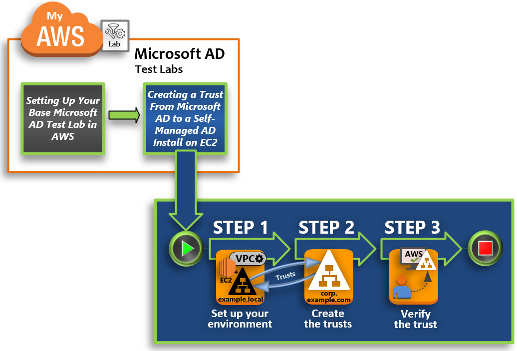 Pasos para crear una relación de confianza desde un Microsoft Active Directory hacia un Active Directory autoadministrado: configure el entorno, cree un Microsoft Active Directory, implemente una instancia de Amazon EC2 y pruebe el laboratorio.