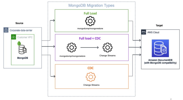 Un diagrama de arquitectura de la migración de datos de MongoDB DMS con migraciones de datos homogéneas.