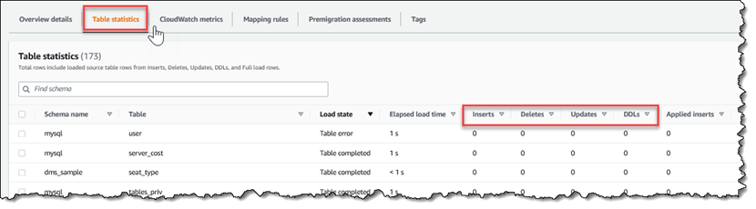 AWS DMSsupervisión