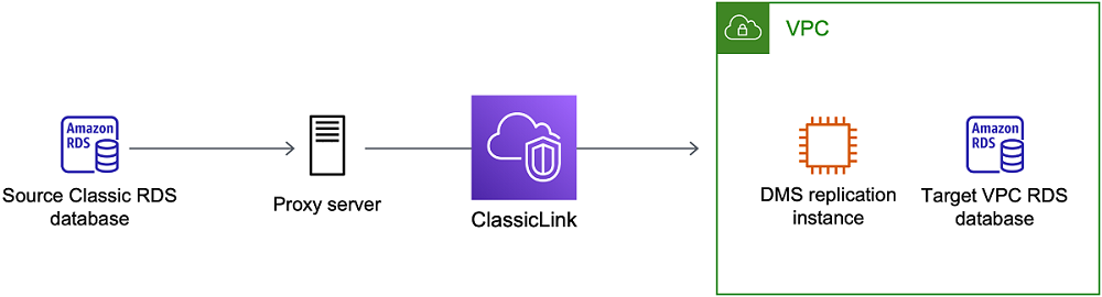 AWS Database Migration Service mediante ClassicLink